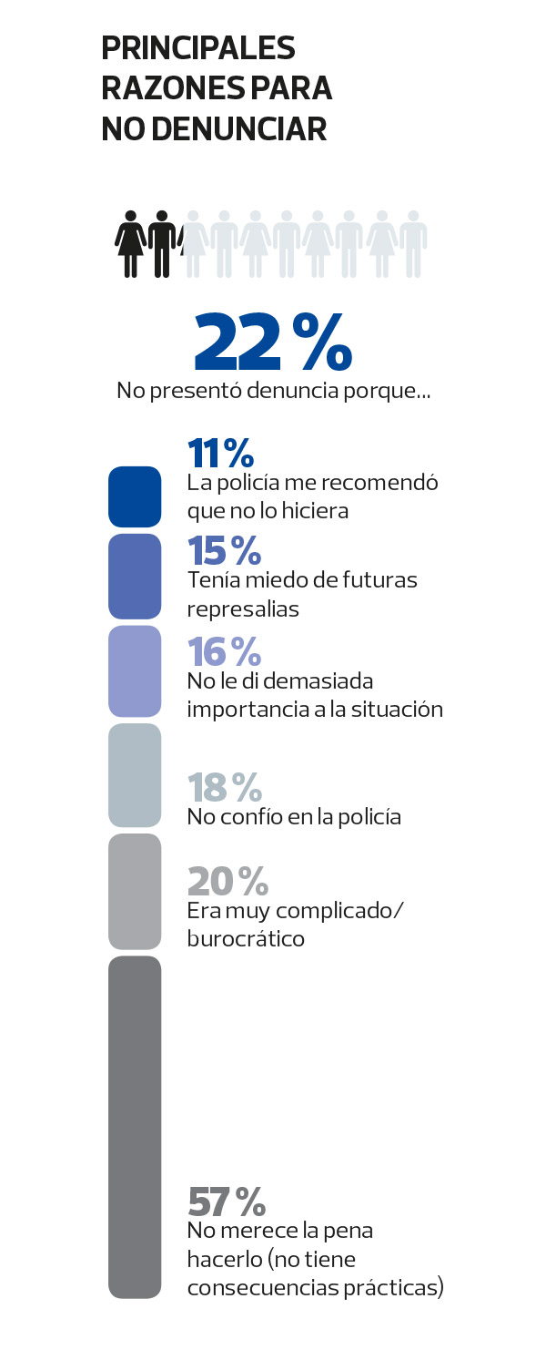 razones-no-denunciar